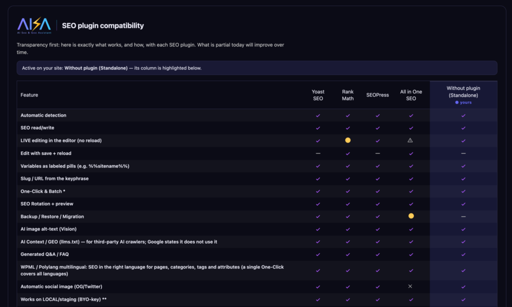 Works standalone — SEO plugin compatibility